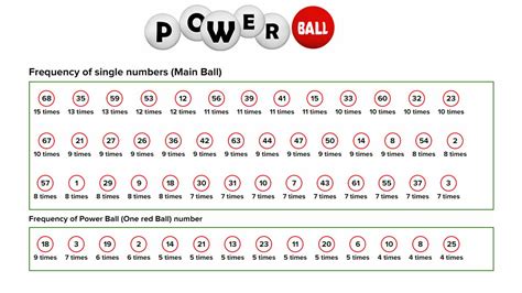 most common powerball winning numbers history